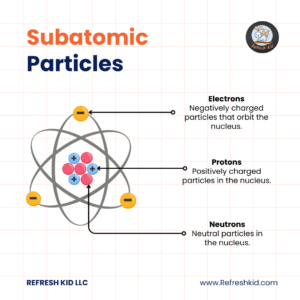 AP Chemistry Atomic Structure Diagram