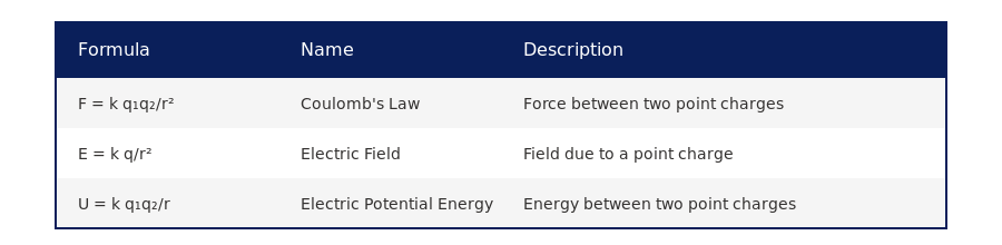 AP Physics C Electricity and Magnetism Electrostatics formula table