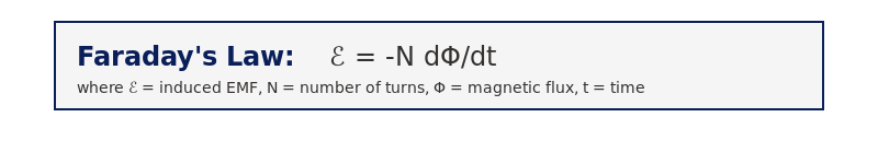 AP Physics c formula explaining faraday's law