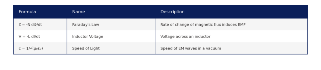 Induction and Electromagnetic Waves formula table