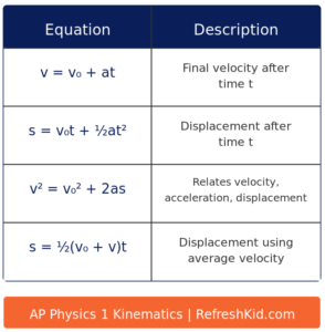 AP Physics 1 table representing kinematics key equations.
