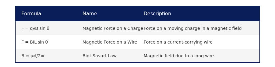 AP Physics C Electricity and Magnetism and magnetic field formula table