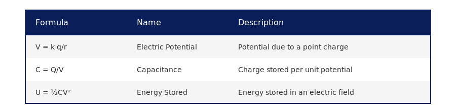 Electric Potential and Capacitance formula table