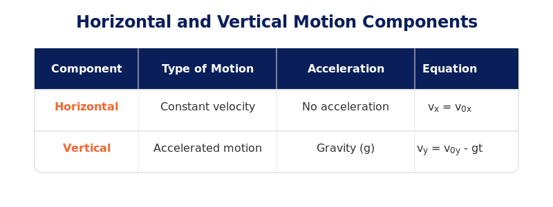 Image of a tabular representation Horizontal and Vertical Motion Components, projectile motion, motion in 2D