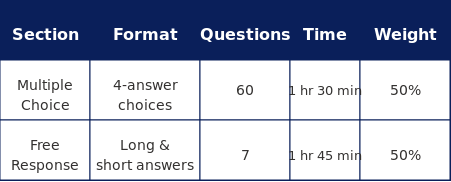 AP chem exam pattern