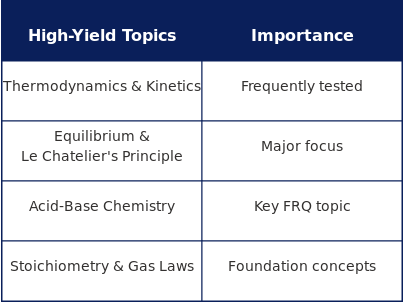 High yielding topics for AP Chemistry prep online