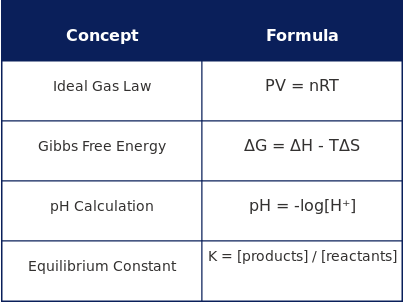 Key formulas and constants for Advanced placement chemistry prep