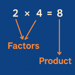 An educational graphic showing the multiplication equation 2 × 4 = 8, with arrows pointing from 2 and 4 labeled "Factors" and from 8 labeled "Product." The design uses Refresh Kid LLC's brand colors—white text and orange arrows on a deep blue background